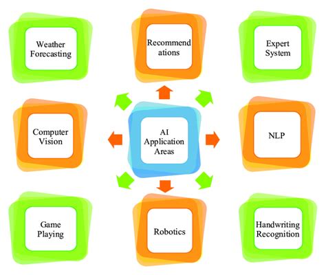 Artificial intelligence applications. | Download Scientific Diagram