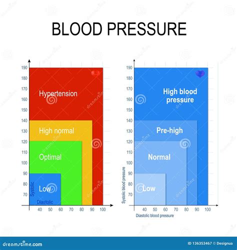 Blood Pressure Chart stock vector. Illustration of concept - 136353467