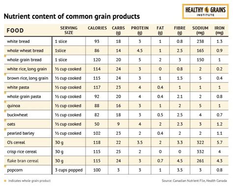 Nutritional Comparison Chart - Healthy Grains Institute | Healthy ...