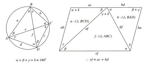 Ptolemy Theorem - Proof Without Words