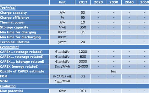 Thermal energy storage for concentrating solar power applications. | Download Table