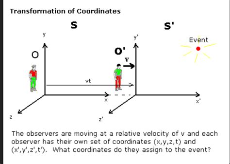 Lorentz transformation | Download Scientific Diagram