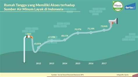 Bagaimana Mutu dan Akses Air Bersih di Indonesia?