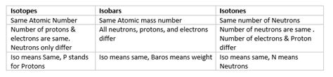 Isotones: Definition, Examples, Questions