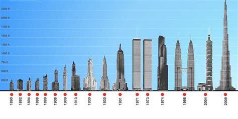 Tallest Towers Chart