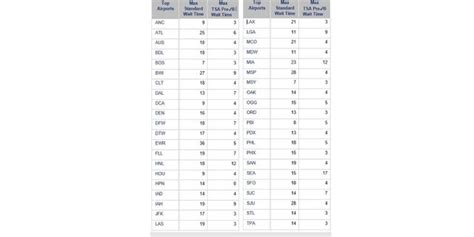 TSA says security wait times are 'within normal' range in latest statement | Fox News