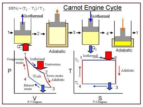 Carnot cycle (heat engine - which shows arrows in a clockwise ...