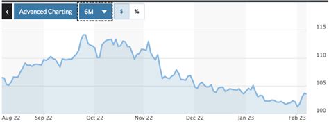 The US dollar rebounded 1.3% in February after falling for four consecutive months