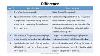 Dbms Notes Lecture 9 : Specialization, Generalization and Aggregation | PPT