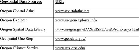 List of geospatial data sources. | Download Table