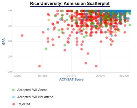 Rice University - IVY League