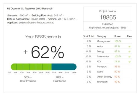 Sustainable Design – What is a BESS Report and Why Do You Need One? - BY Projects Architecture