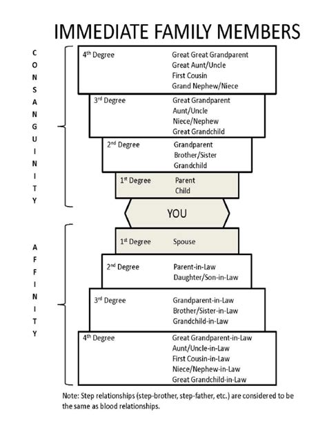 1.6 Degree of Consanguinity and Affinity Chart | PDF