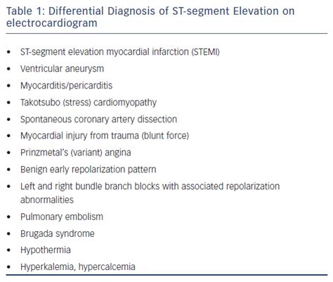 ST-segment Elevation Myocardial Infarction: Challenges in Diagnosis | USC Journal