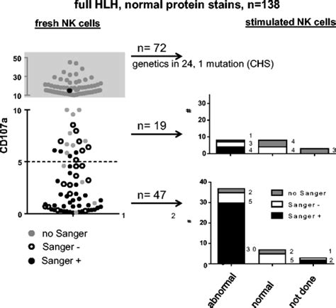 Degranulation assays can reduce genetic investigations in patients with ...