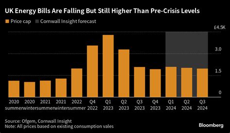 UK Energy Price Cap Falls But Millions Set For Higher Bills