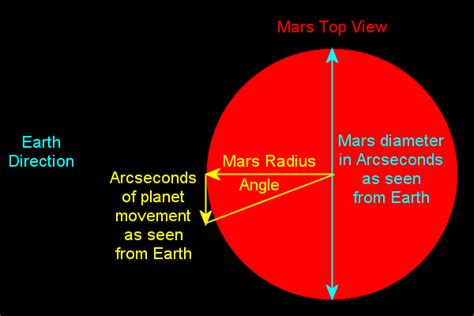 Effects of Mars Rotation on Planet Imaging