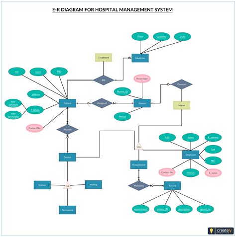 Online Erd Diagram Maker | ERModelExample.com