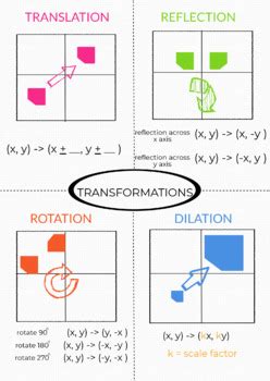 Transformations (geometry) by The Classroom Emporium | TPT