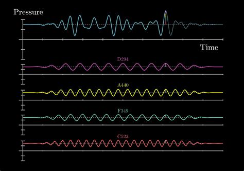 3Blue1Brown - But what is the Fourier Transform? A visual introduction.