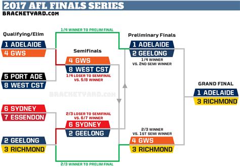 AFL Finals Series Picture and Grand Final 2017 - The Bracket Yard