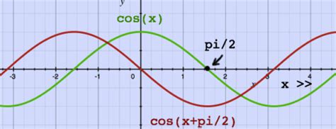 Period and Phase Shift - Intro to Trigonometry