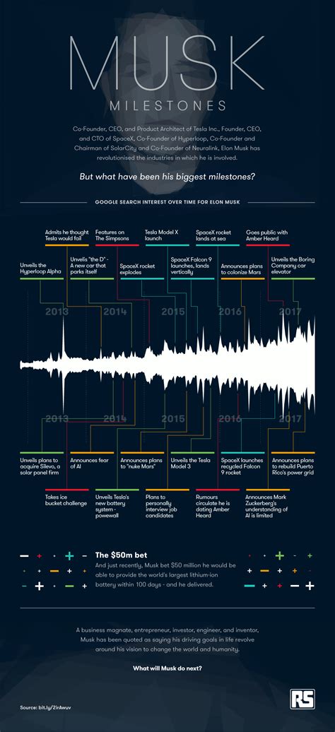 Elon Musk Timeline: A Visualization of His Milestones