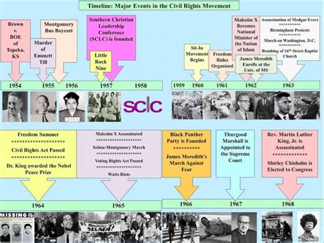 Civil Rights Timeline Of Events