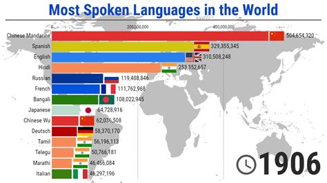 The most Spoken Languages in the World - 1900/2020 - YouTube