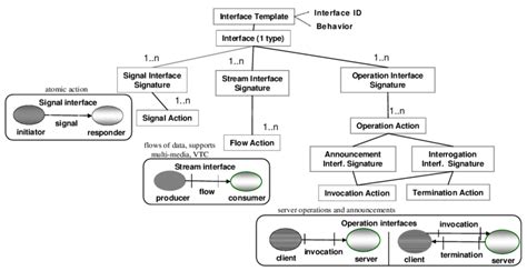 Taxonomy of Interface Types | Download Scientific Diagram