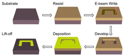 Fabrication - Condensed Matter Physics Group