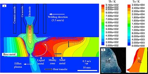 Calculated temperature distribution and weld-pool flow. (a) Temperature... | Download Scientific ...