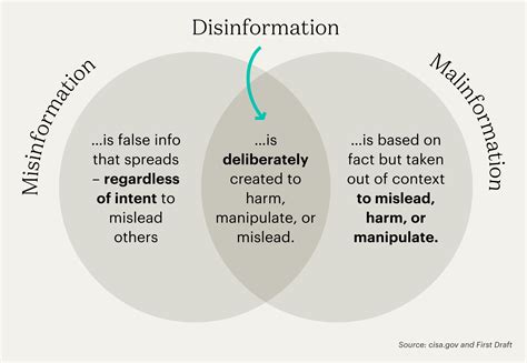 Misinformation vs. Disinformation - Media Literacy - Douglas D ...