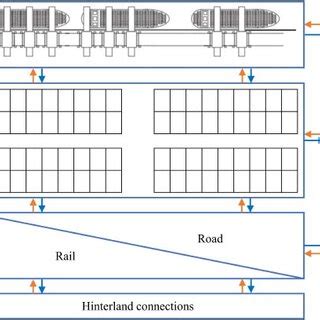 Typical layout of a container terminal. | Download Scientific Diagram