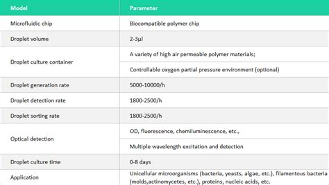 Single Cell Microliter-droplet Culture Omics System (MISS)