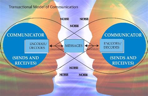 Models of Communication | The Communication Process