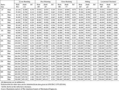 APPENDIX B: ANSI PREFERRED METRIC LIMITS AND FITS - Engineering Design Graphics: Sketching ...