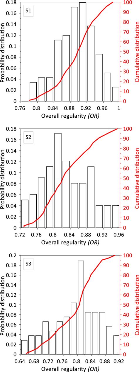 Statistics of overall regularity (OR) | Download Scientific Diagram