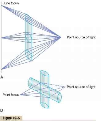 Why Cylindrical Lens Bend Light In One Plane - Medical Physiology