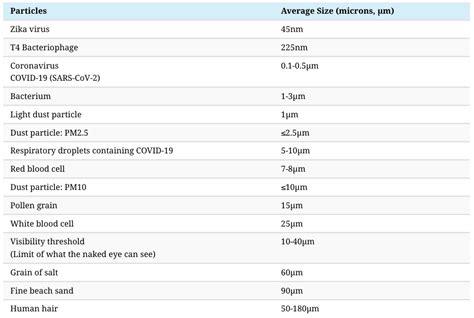 How coronavirus compares to the world's smallest particles | World Economic Forum