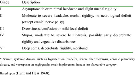 Hunt Hess Classification