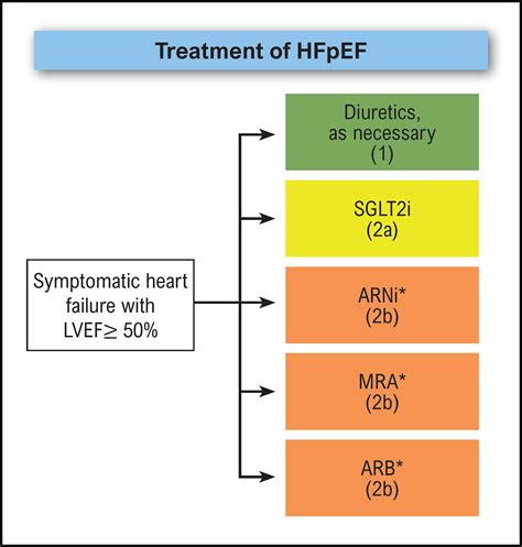 Flowchart for Treatment of Heart Failure with Preserved Ejection Fraction - ABC Heart Failure ...