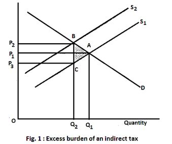 Excess Burden of Indirect Taxes (With Diagram) | Economics