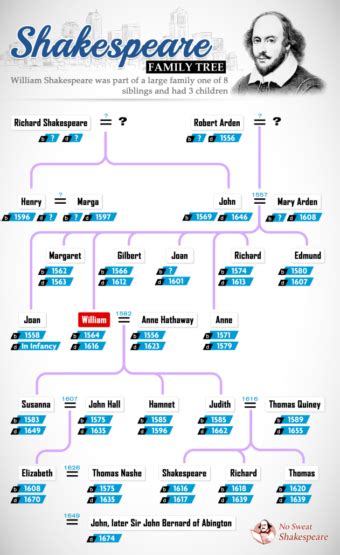 William Shakespeares Siblings and Parents | Short Biography