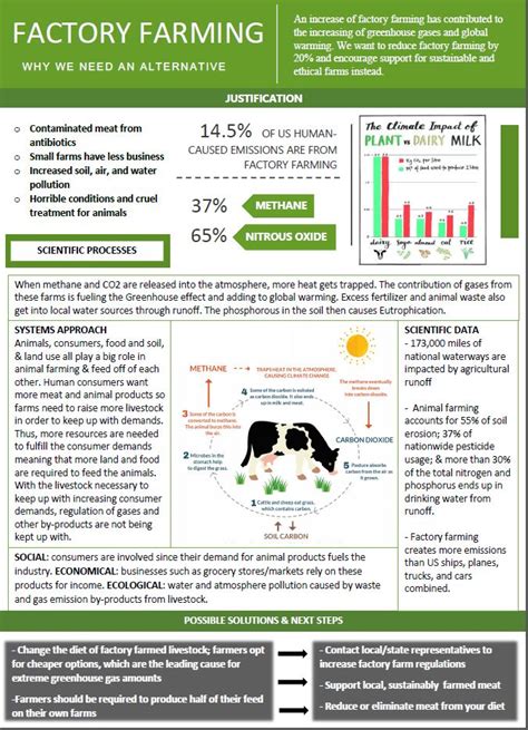 Factory Farming Alternatives | Environmental Fact Sheets - ENSC1