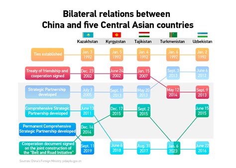 Chart of the Day: China-Central Asia relations enter a new era of ...