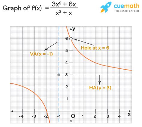 Rational Functions Holes