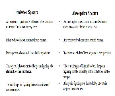 Differentiate between emission spectra and absorption spectra. Write ...