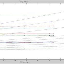 1.577 MW wind turbine Campbell diagram | Download Scientific Diagram