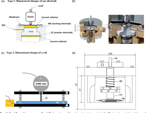 Figure 1 from A Practical Guide for Using Electrochemical Dilatometry as Operando Tool in ...